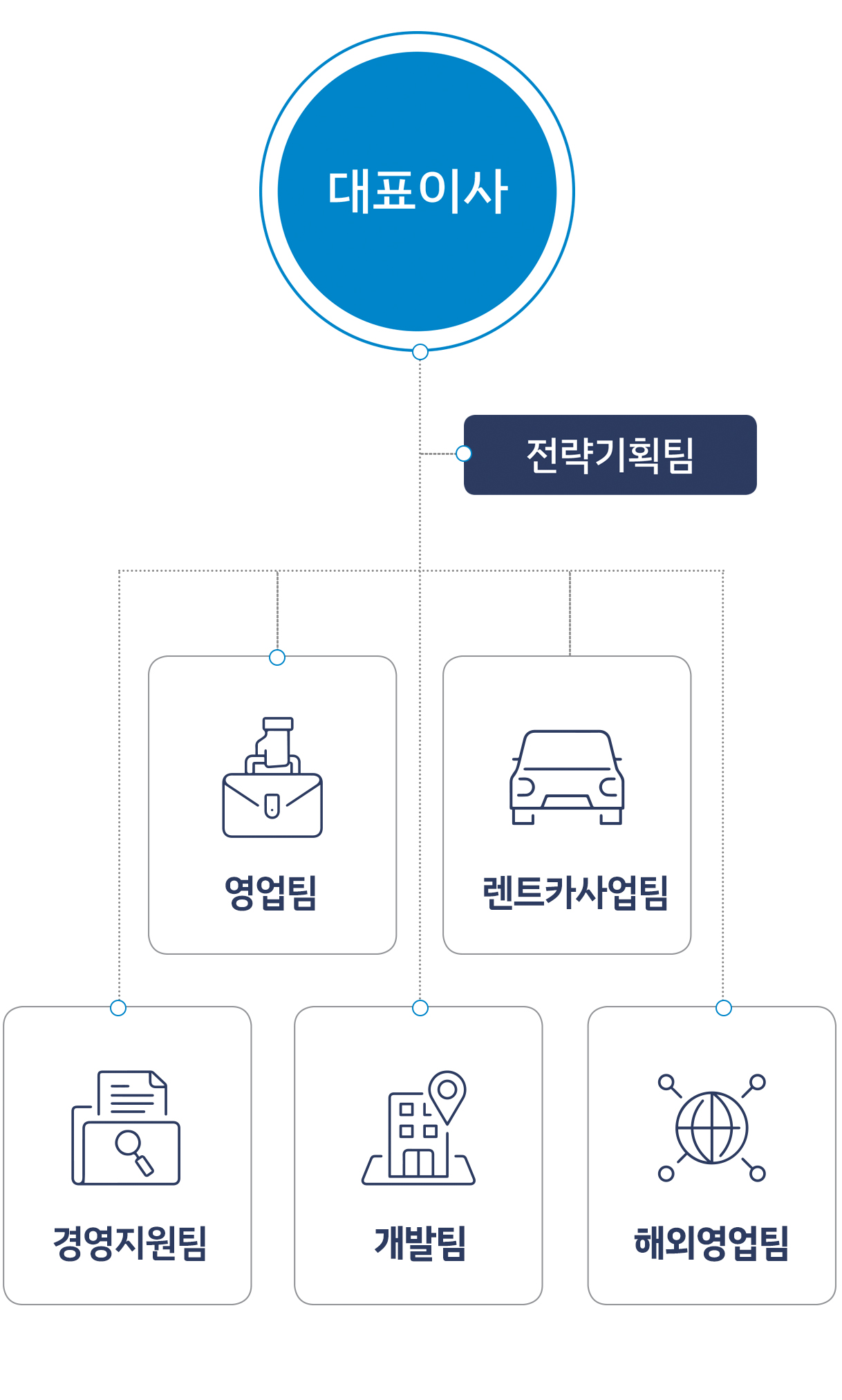 조직도